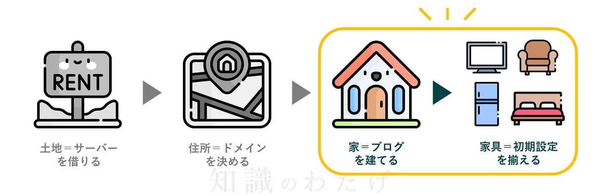 WordPress ブログ開設 手順 テーマ